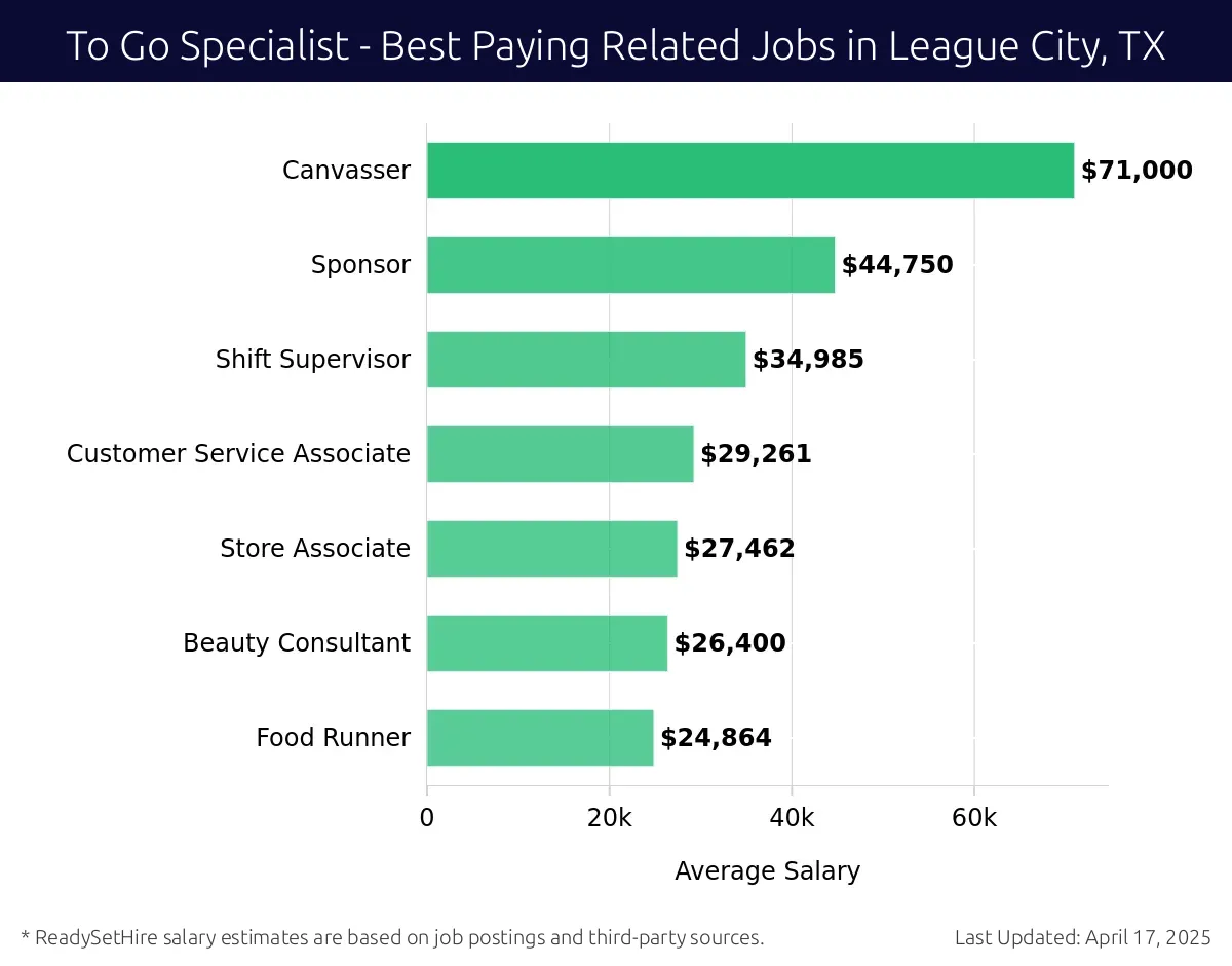 Graph displaying best paying related job salaries for To Go Specialist jobs near League City, TX, highlighting Canvasser with the highest at $71,000 and Food Runner with the lowest at $24,864.