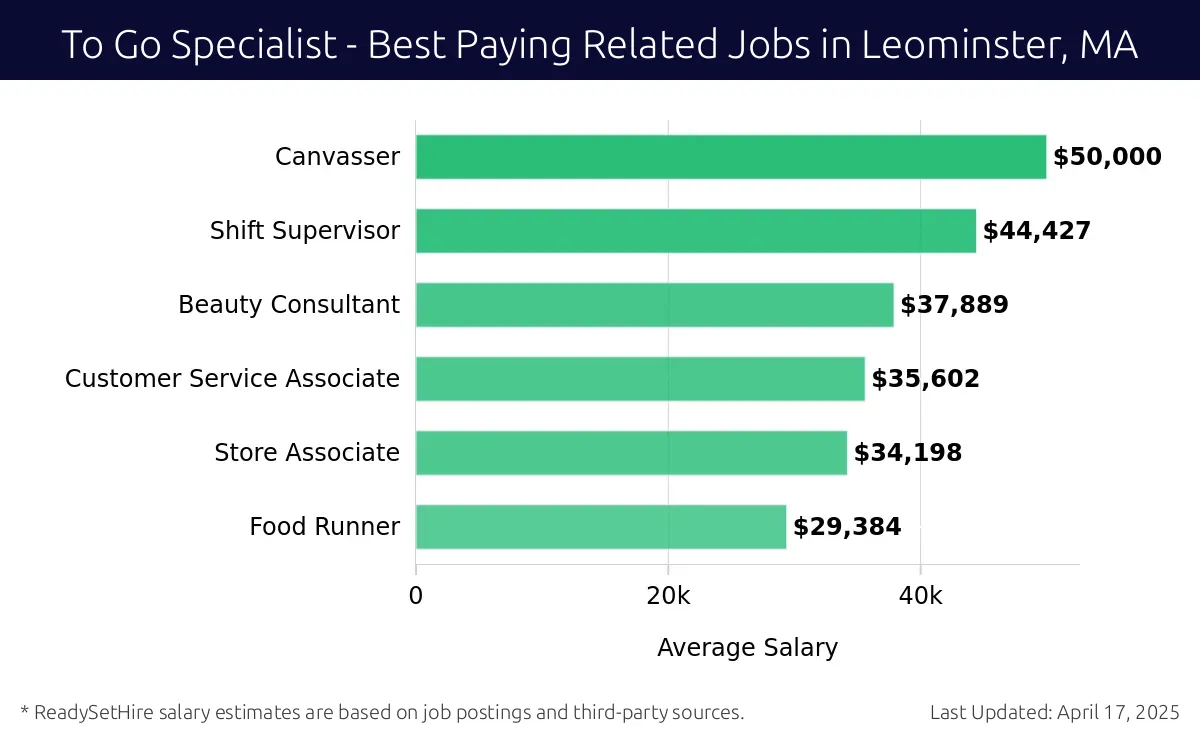 Graph displaying best paying related job salaries for To Go Specialist jobs near Leominster, MA, highlighting Canvasser with the highest at $50,000 and Food Runner with the lowest at $29,384.
