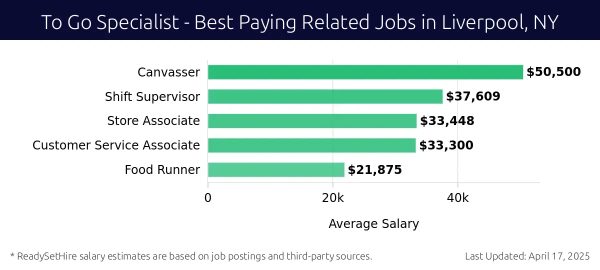 Graph displaying best paying related job salaries for To Go Specialist jobs near Liverpool, NY, highlighting Canvasser with the highest at $50,500 and Food Runner with the lowest at $21,875.