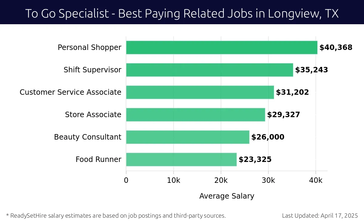 Graph displaying best paying related job salaries for To Go Specialist jobs near Longview, TX, highlighting Personal Shopper with the highest at $40,368 and Food Runner with the lowest at $23,325.