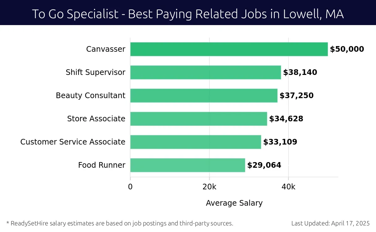 Graph displaying best paying related job salaries for To Go Specialist jobs near Lowell, MA, highlighting Canvasser with the highest at $50,000 and Food Runner with the lowest at $29,064.