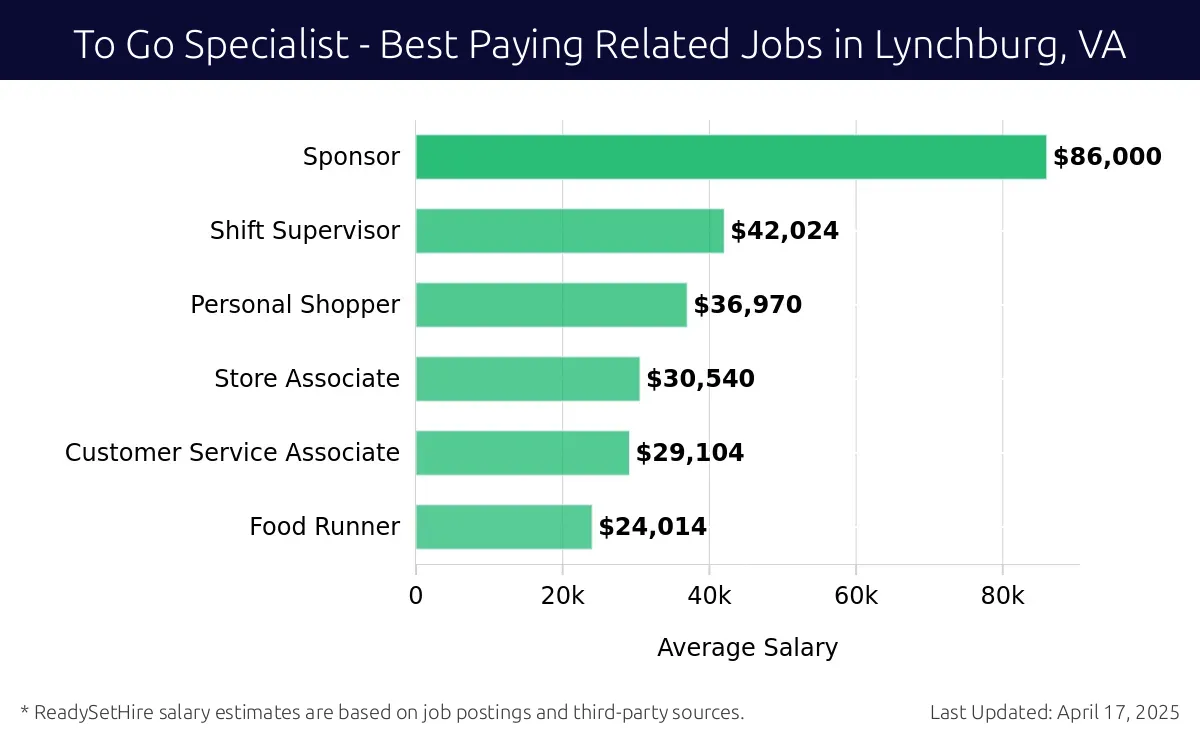 Graph displaying best paying related job salaries for To Go Specialist jobs near Lynchburg, VA, highlighting Sponsor with the highest at $86,000 and Food Runner with the lowest at $24,014.