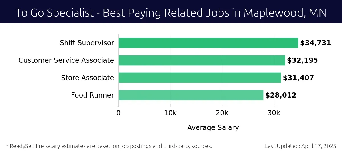 Graph displaying best paying related job salaries for To Go Specialist jobs near Maplewood, MN, highlighting Shift Supervisor with the highest at $34,731 and Food Runner with the lowest at $28,012.