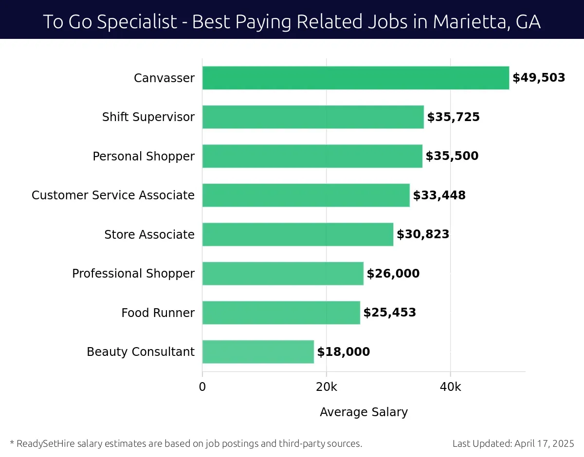 Graph displaying best paying related job salaries for To Go Specialist jobs near Marietta, GA, highlighting Canvasser with the highest at $49,503 and Beauty Consultant with the lowest at $18,000.