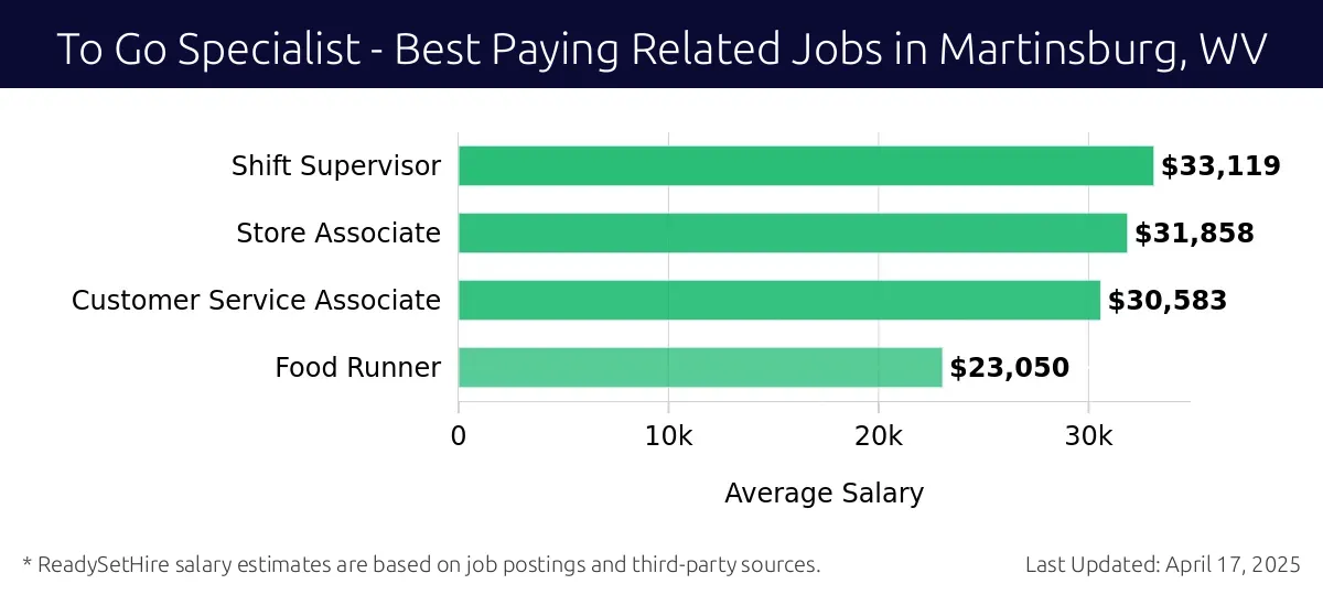Graph displaying best paying related job salaries for To Go Specialist jobs near Martinsburg, WV, highlighting Shift Supervisor with the highest at $33,119 and Food Runner with the lowest at $23,050.