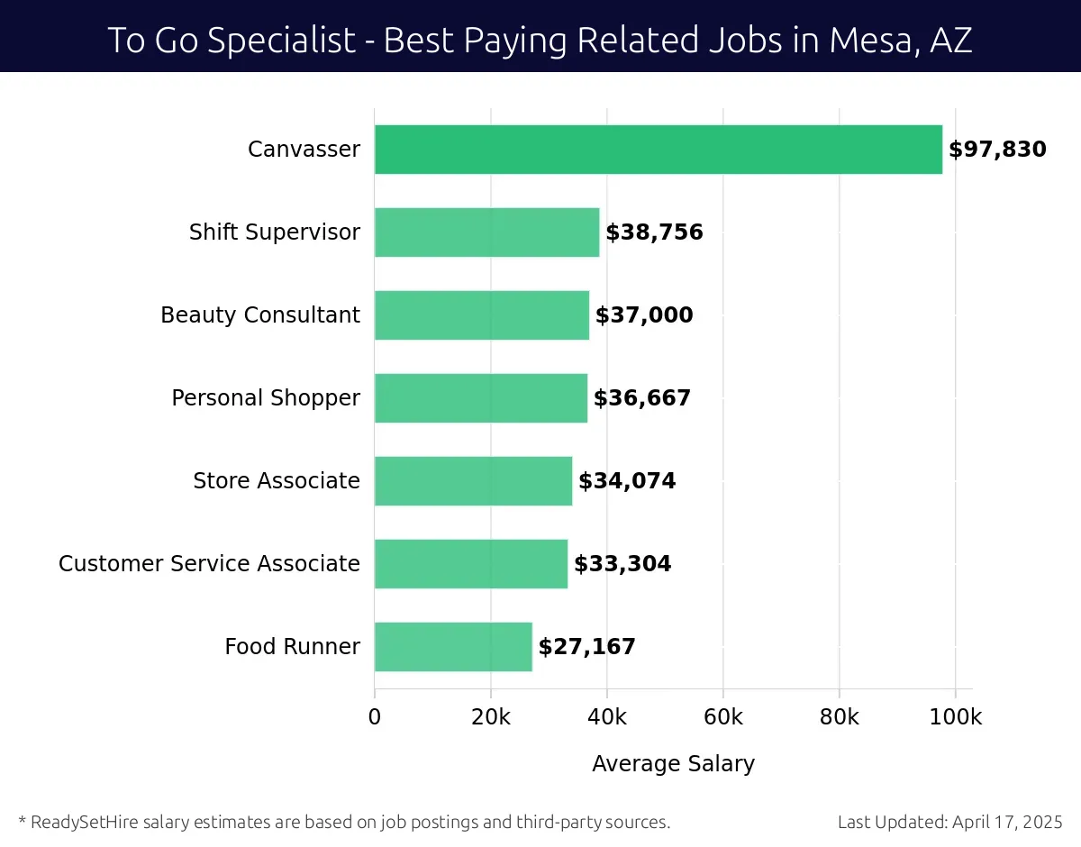 Graph displaying best paying related job salaries for To Go Specialist jobs near Mesa, AZ, highlighting Canvasser with the highest at $97,830 and Food Runner with the lowest at $27,167.