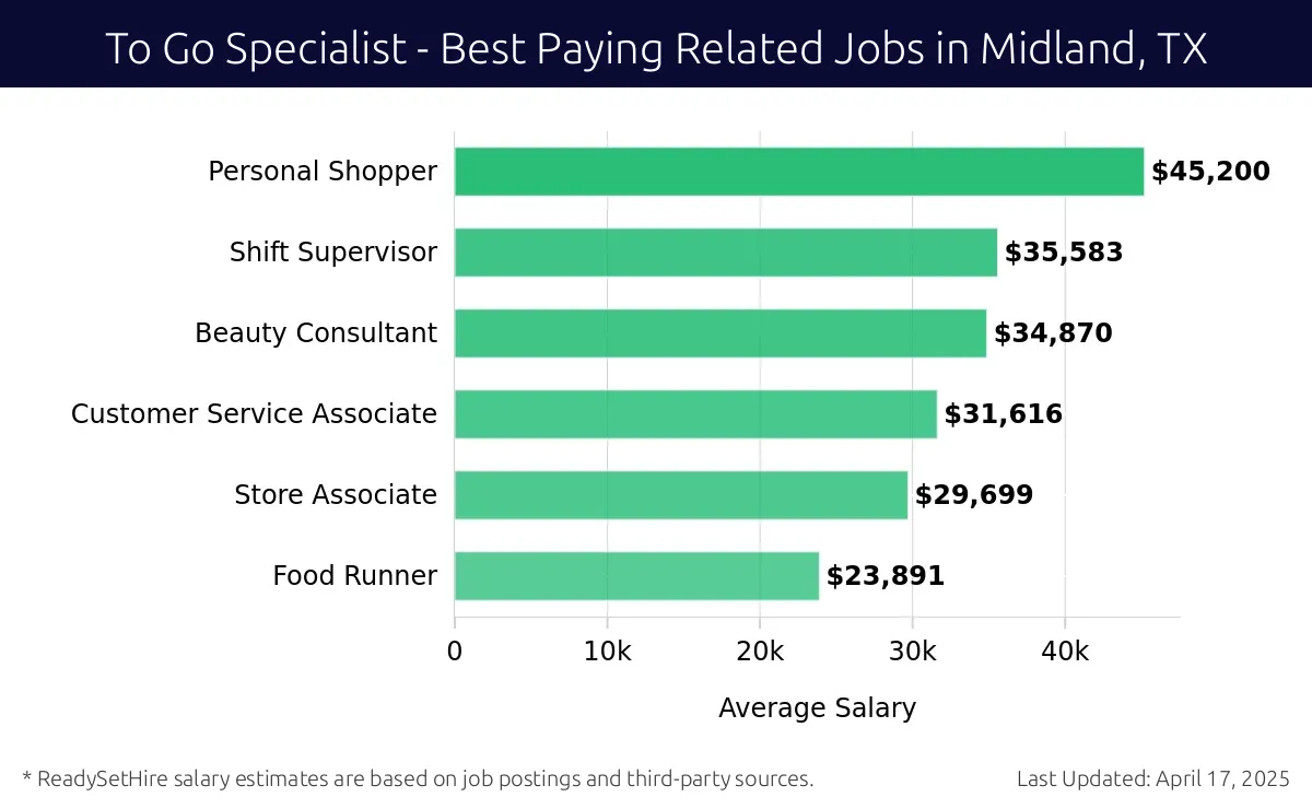 Graph displaying best paying related job salaries for To Go Specialist jobs near Midland, TX, highlighting Personal Shopper with the highest at $45,200 and Food Runner with the lowest at $23,891.
