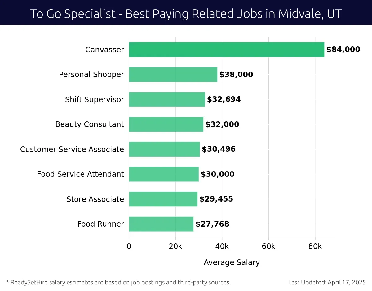 Graph displaying best paying related job salaries for To Go Specialist jobs near Midvale, UT, highlighting Canvasser with the highest at $84,000 and Food Runner with the lowest at $27,768.