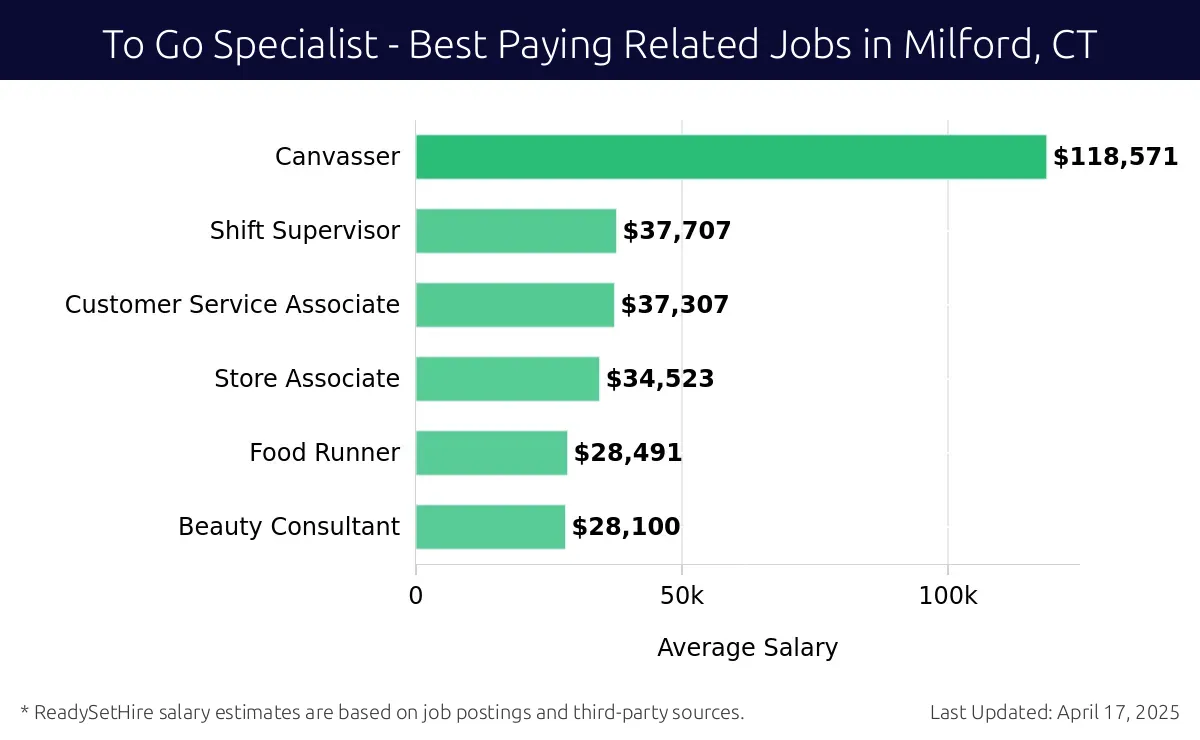 Graph displaying best paying related job salaries for To Go Specialist jobs near Milford, CT, highlighting Canvasser with the highest at $118,571 and Beauty Consultant with the lowest at $28,100.