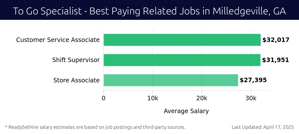 Graph displaying best paying related job salaries for To Go Specialist jobs near Milledgeville, GA, highlighting Customer Service Associate with the highest at $32,017 and Store Associate with the lowest at $27,395.