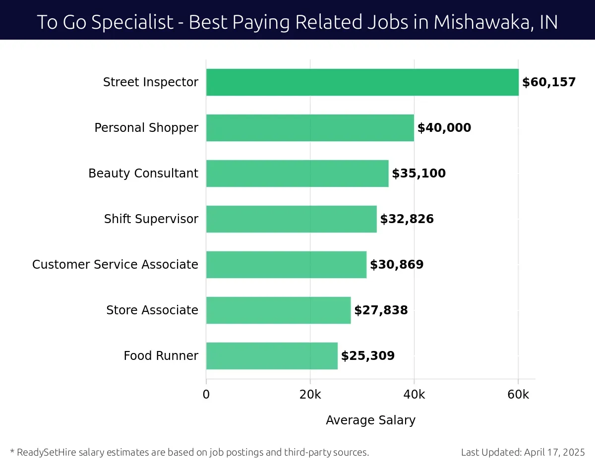 Graph displaying best paying related job salaries for To Go Specialist jobs near Mishawaka, IN, highlighting Street Inspector with the highest at $60,157 and Food Runner with the lowest at $25,309.