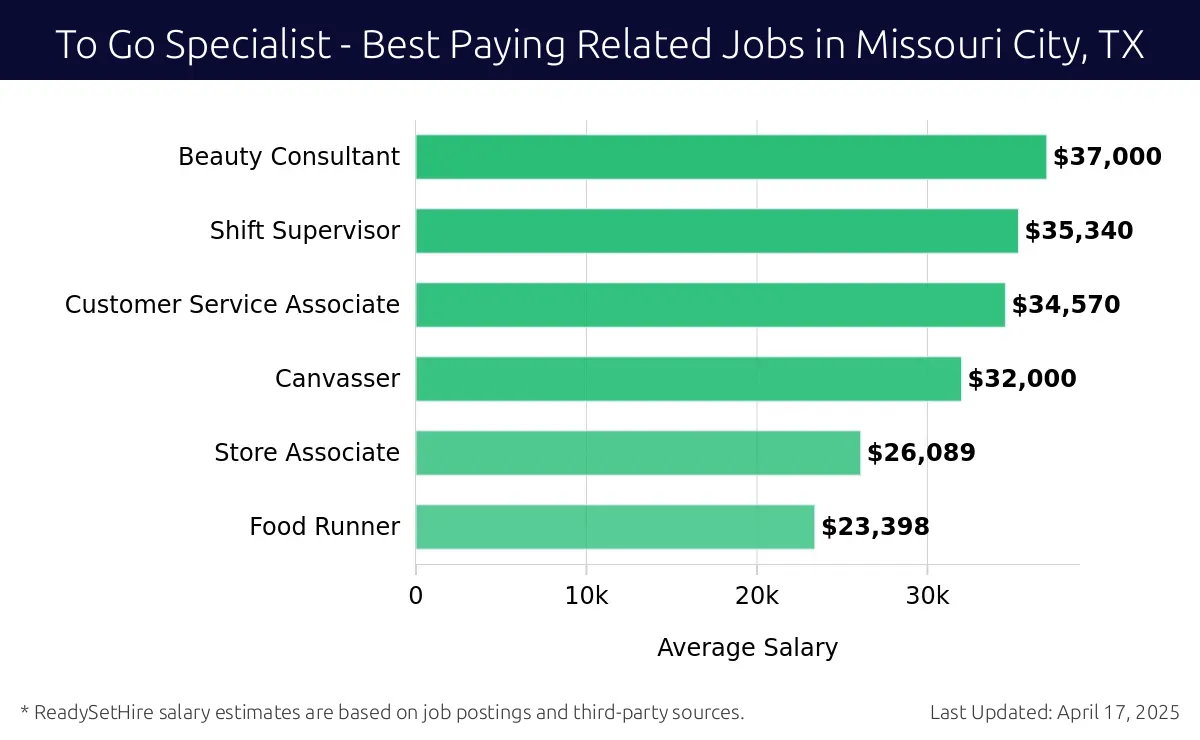 Graph displaying best paying related job salaries for To Go Specialist jobs near Missouri City, TX, highlighting Beauty Consultant with the highest at $37,000 and Food Runner with the lowest at $23,398.