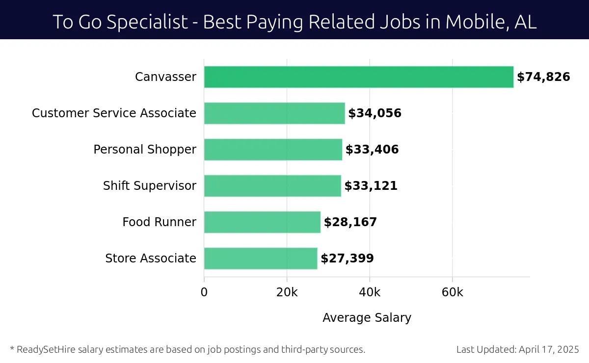 Graph displaying best paying related job salaries for To Go Specialist jobs near Mobile, AL, highlighting Canvasser with the highest at $74,826 and Store Associate with the lowest at $27,399.