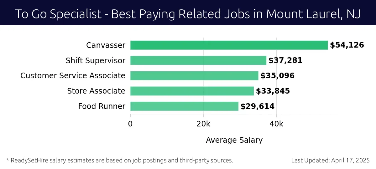 Graph displaying best paying related job salaries for To Go Specialist jobs near Mount Laurel, NJ, highlighting Canvasser with the highest at $54,126 and Food Runner with the lowest at $29,614.
