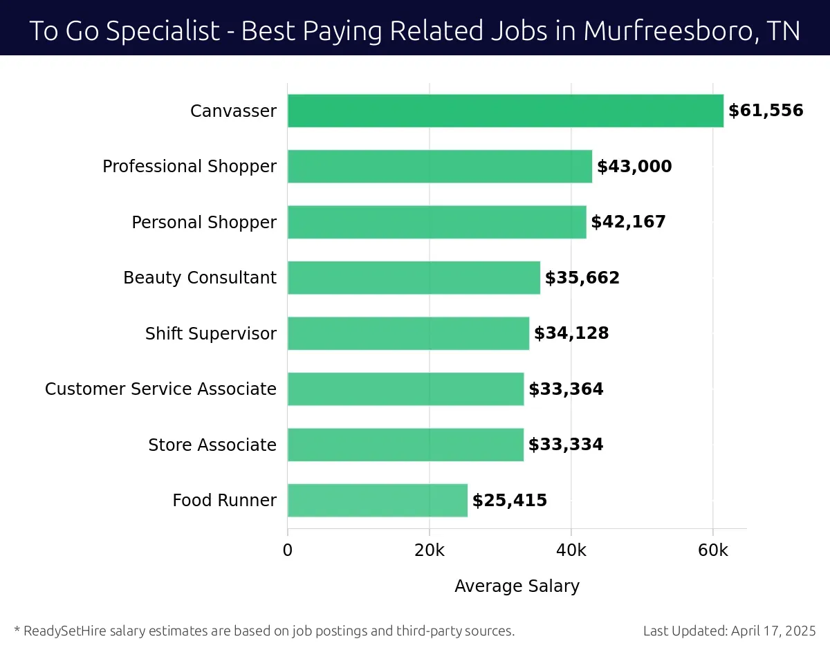 Graph displaying best paying related job salaries for To Go Specialist jobs near Murfreesboro, TN, highlighting Canvasser with the highest at $61,556 and Food Runner with the lowest at $25,415.
