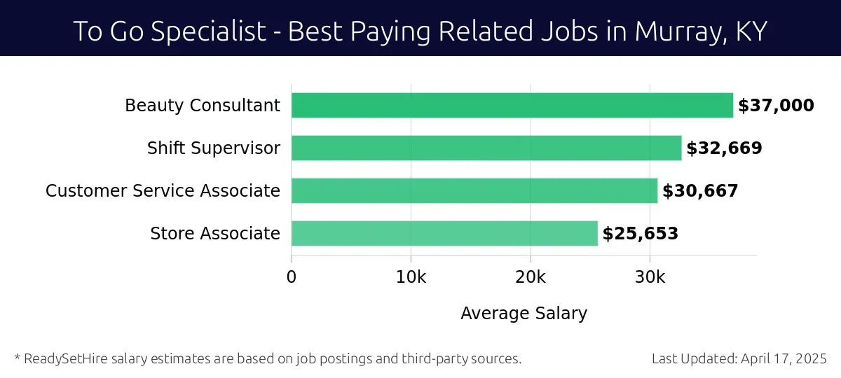 Graph displaying best paying related job salaries for To Go Specialist jobs near Murray, KY, highlighting Beauty Consultant with the highest at $37,000 and Store Associate with the lowest at $25,653.