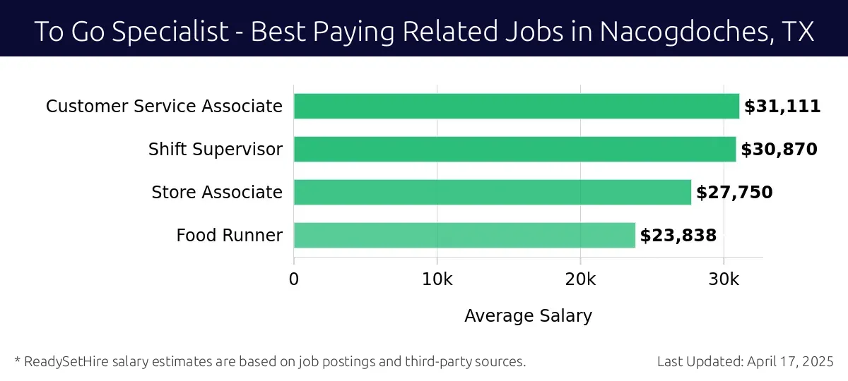 Graph displaying best paying related job salaries for To Go Specialist jobs near Nacogdoches, TX, highlighting Customer Service Associate with the highest at $31,111 and Food Runner with the lowest at $23,838.