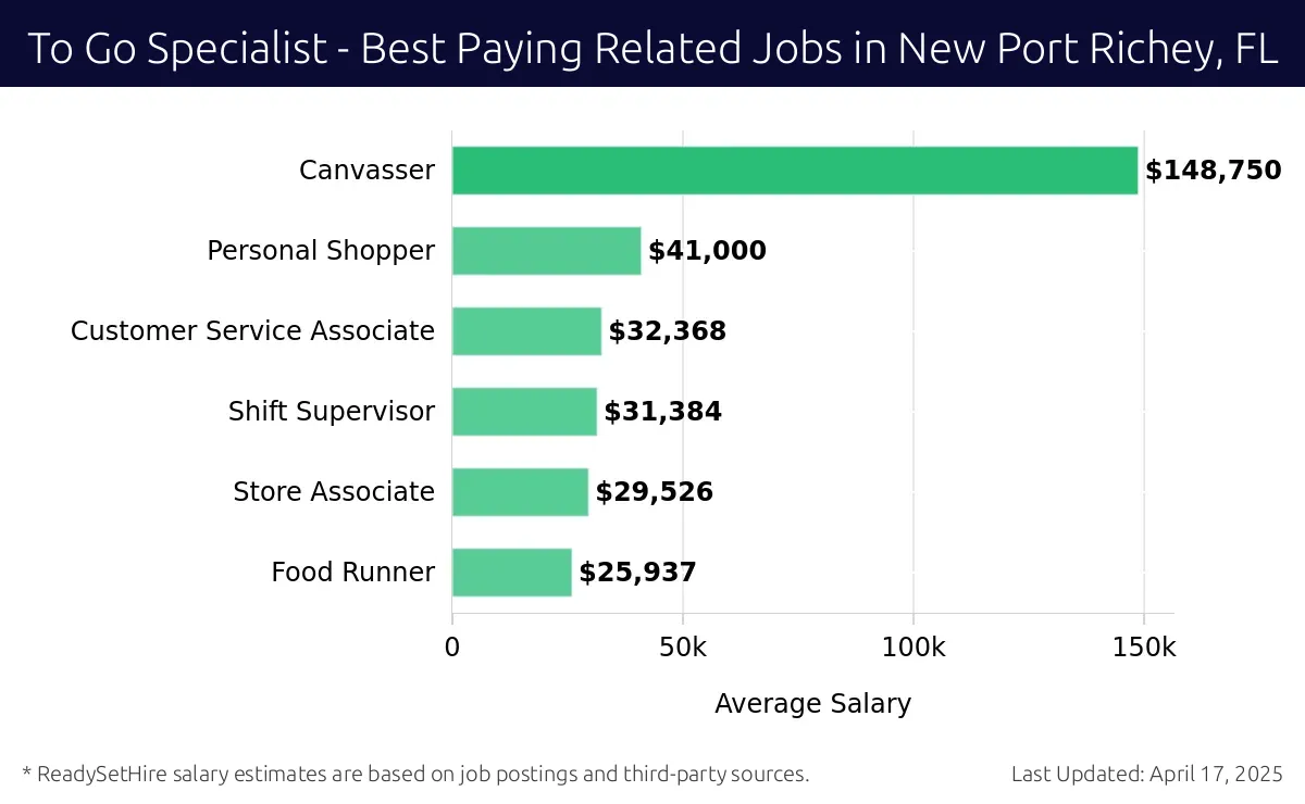 Graph displaying best paying related job salaries for To Go Specialist jobs near New Port Richey, FL, highlighting Canvasser with the highest at $148,750 and Food Runner with the lowest at $25,937.