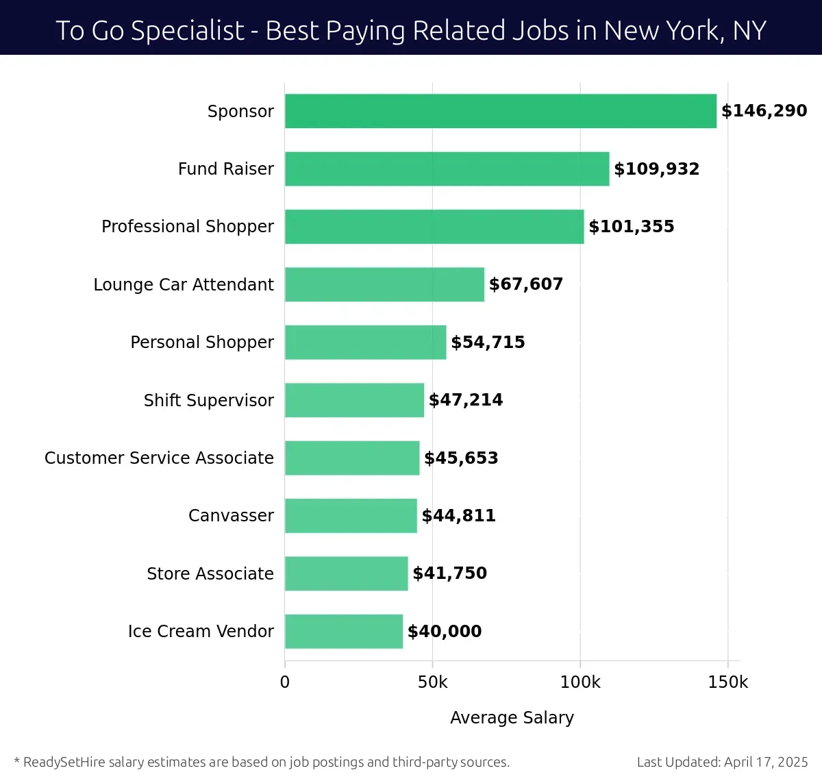 Graph displaying best paying related job salaries for To Go Specialist jobs near New York, NY, highlighting Sponsor with the highest at $146,290 and Ice Cream Vendor with the lowest at $40,000.