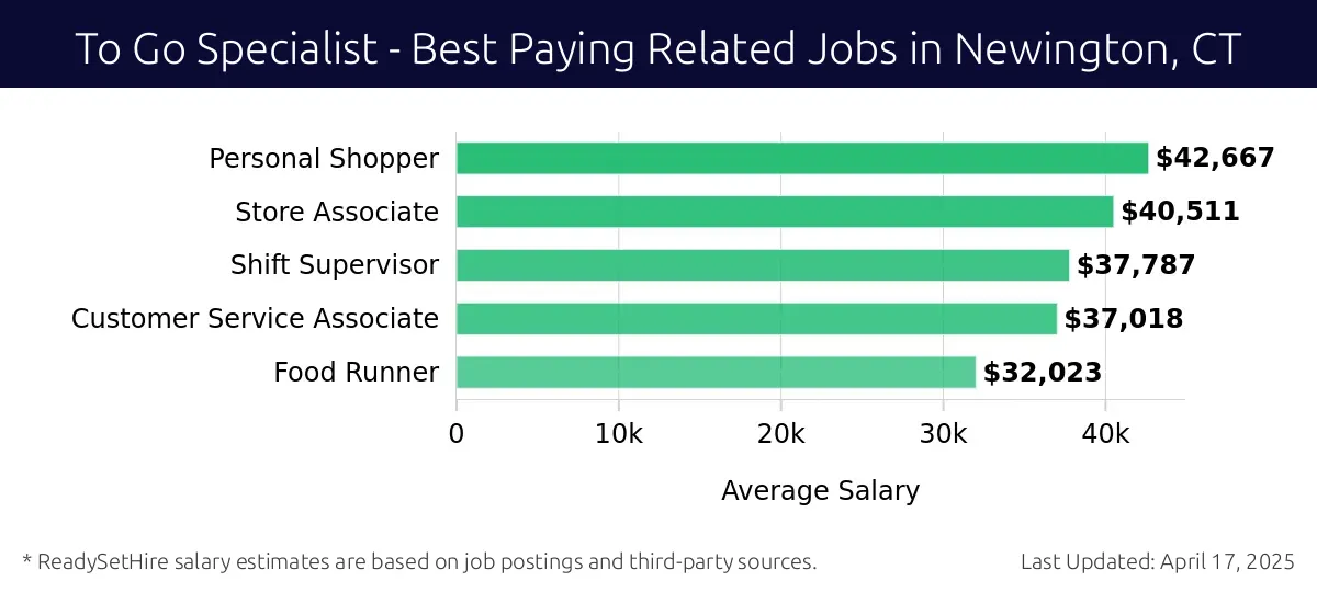 Graph displaying best paying related job salaries for To Go Specialist jobs near Newington, CT, highlighting Personal Shopper with the highest at $42,667 and Food Runner with the lowest at $32,023.