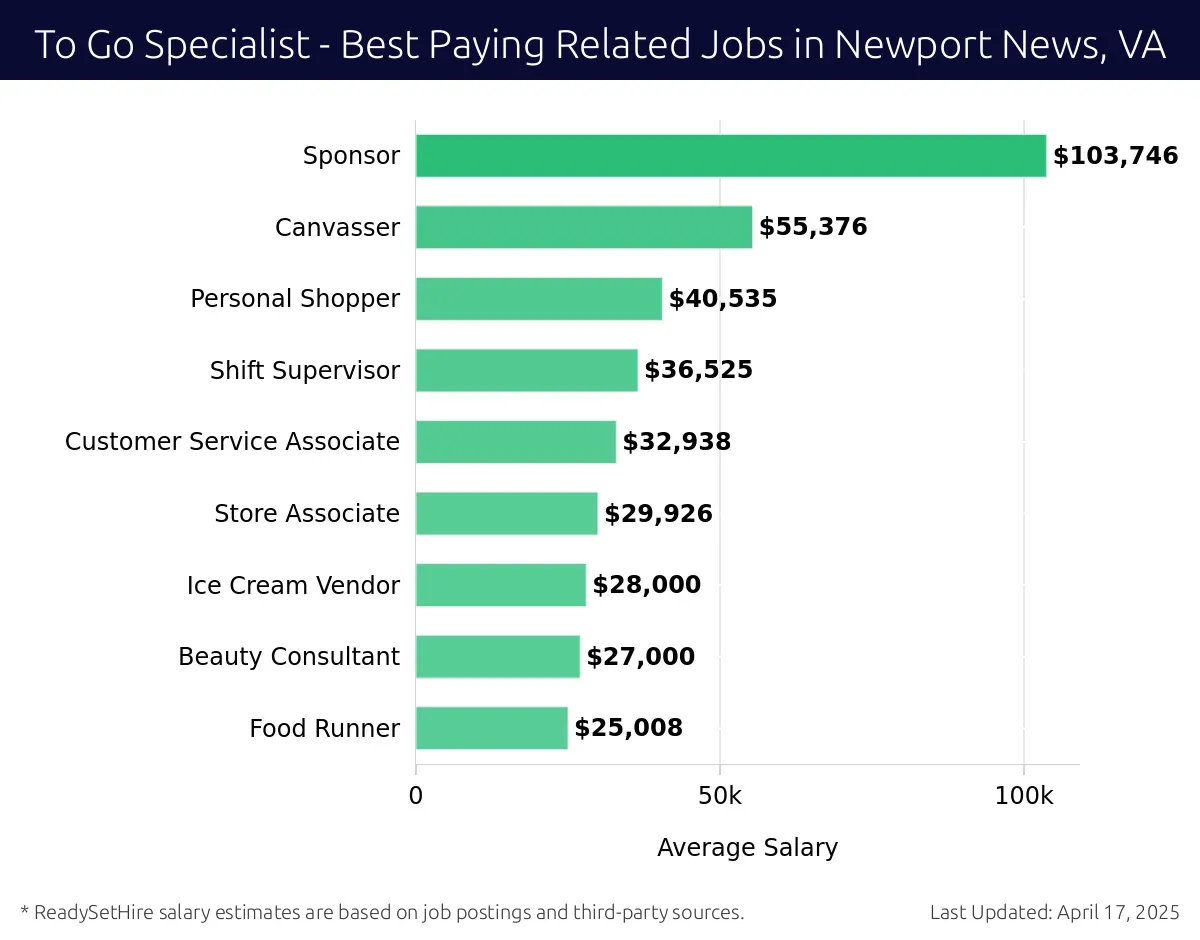 Graph displaying best paying related job salaries for To Go Specialist jobs near Newport News, VA, highlighting Sponsor with the highest at $103,746 and Food Runner with the lowest at $25,008.