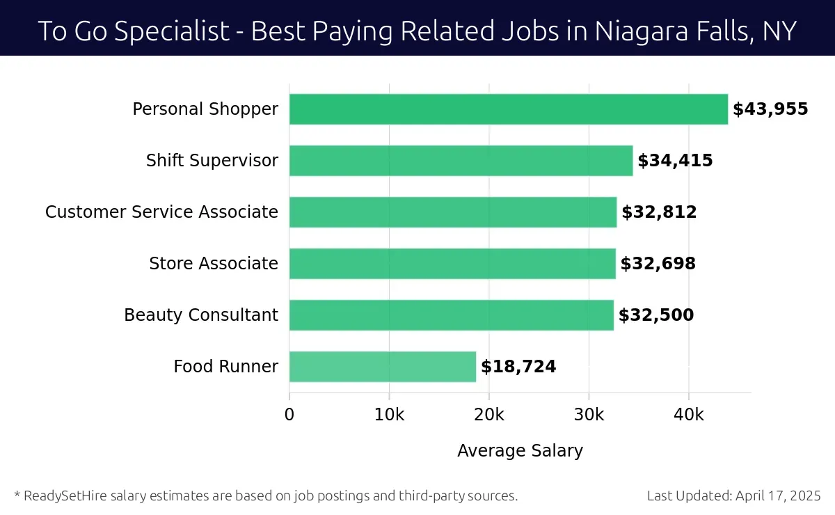 Graph displaying best paying related job salaries for To Go Specialist jobs near Niagara Falls, NY, highlighting Personal Shopper with the highest at $43,955 and Food Runner with the lowest at $18,724.