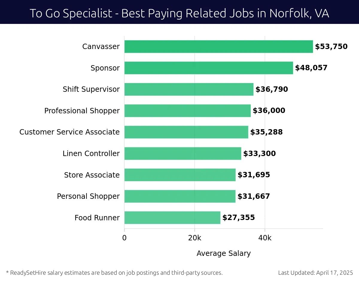 Graph displaying best paying related job salaries for To Go Specialist jobs near Norfolk, VA, highlighting Canvasser with the highest at $53,750 and Food Runner with the lowest at $27,355.