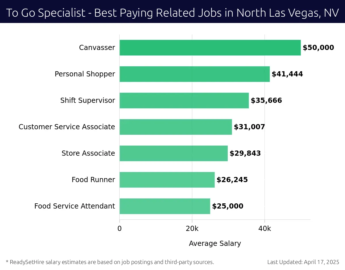 Graph displaying best paying related job salaries for To Go Specialist jobs near North Las Vegas, NV, highlighting Canvasser with the highest at $50,000 and Food Service Attendant with the lowest at $25,000.