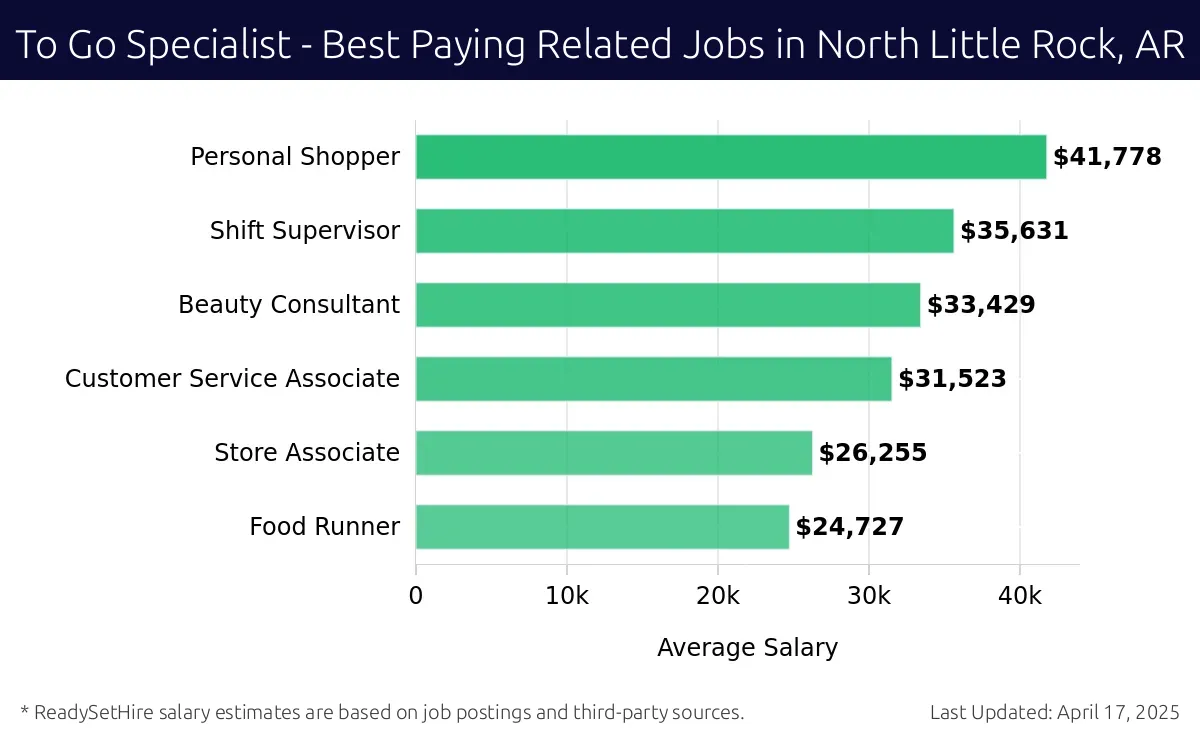 Graph displaying best paying related job salaries for To Go Specialist jobs near North Little Rock, AR, highlighting Personal Shopper with the highest at $41,778 and Food Runner with the lowest at $24,727.