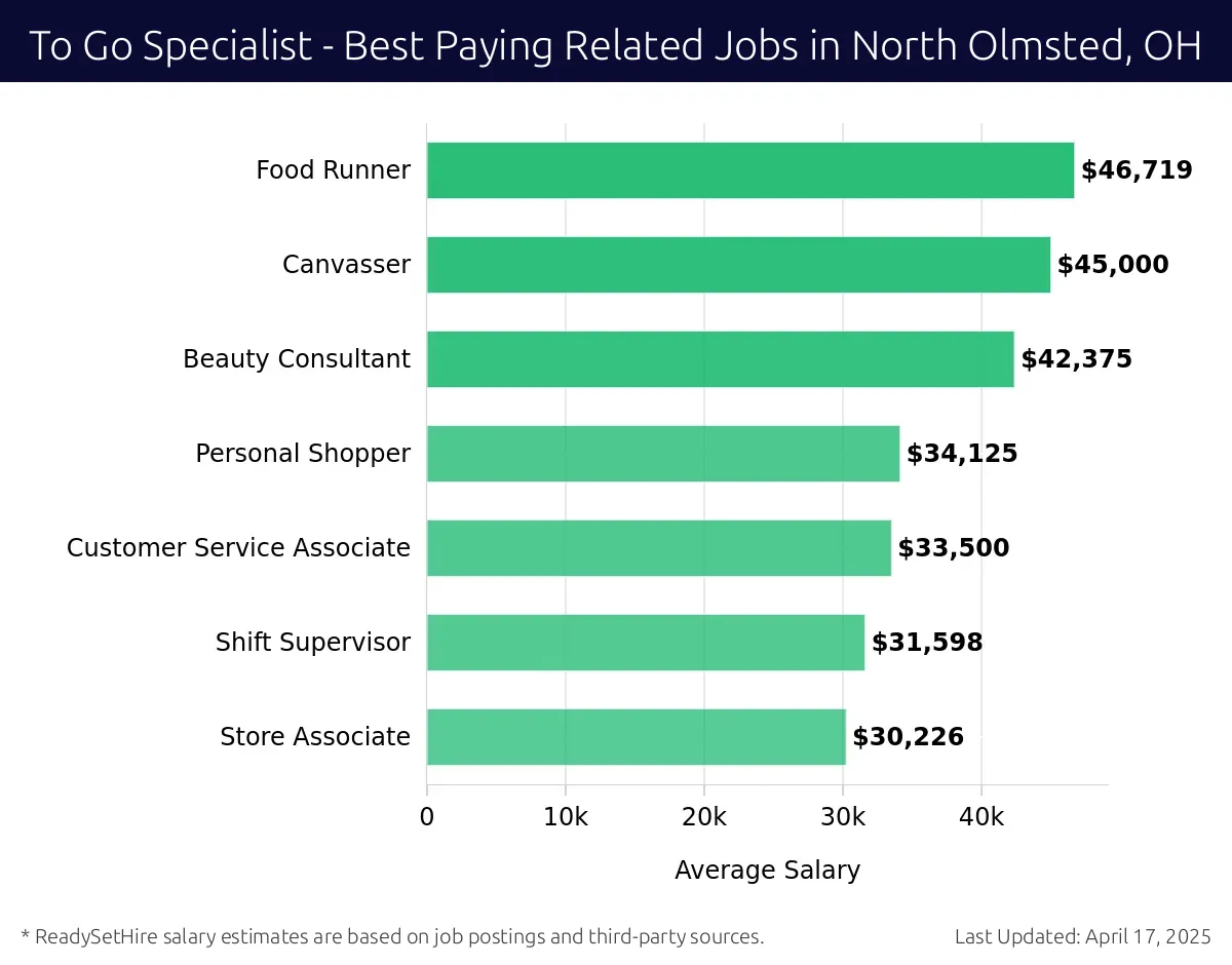 Graph displaying best paying related job salaries for To Go Specialist jobs near North Olmsted, OH, highlighting Food Runner with the highest at $46,719 and Store Associate with the lowest at $30,226.