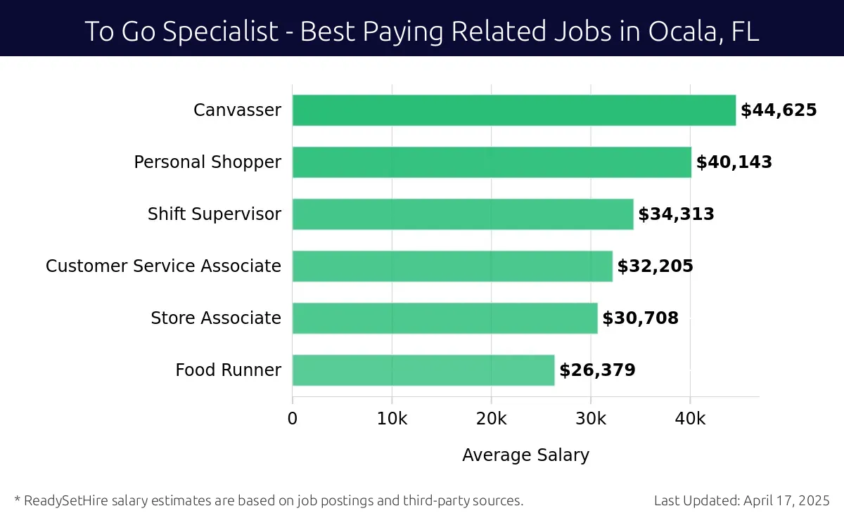 Graph displaying best paying related job salaries for To Go Specialist jobs near Ocala, FL, highlighting Canvasser with the highest at $44,625 and Food Runner with the lowest at $26,379.