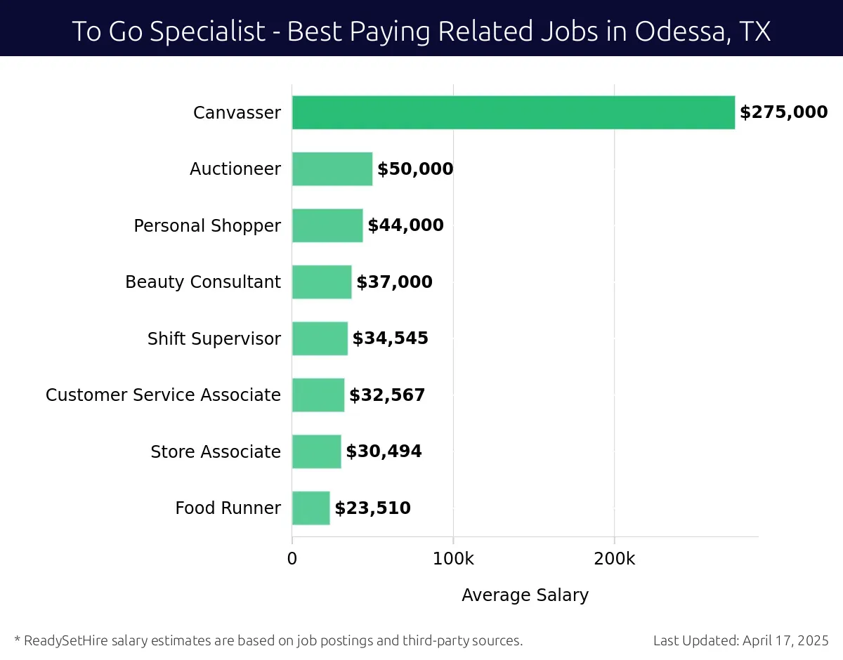 Graph displaying best paying related job salaries for To Go Specialist jobs near Odessa, TX, highlighting Canvasser with the highest at $275,000 and Food Runner with the lowest at $23,510.