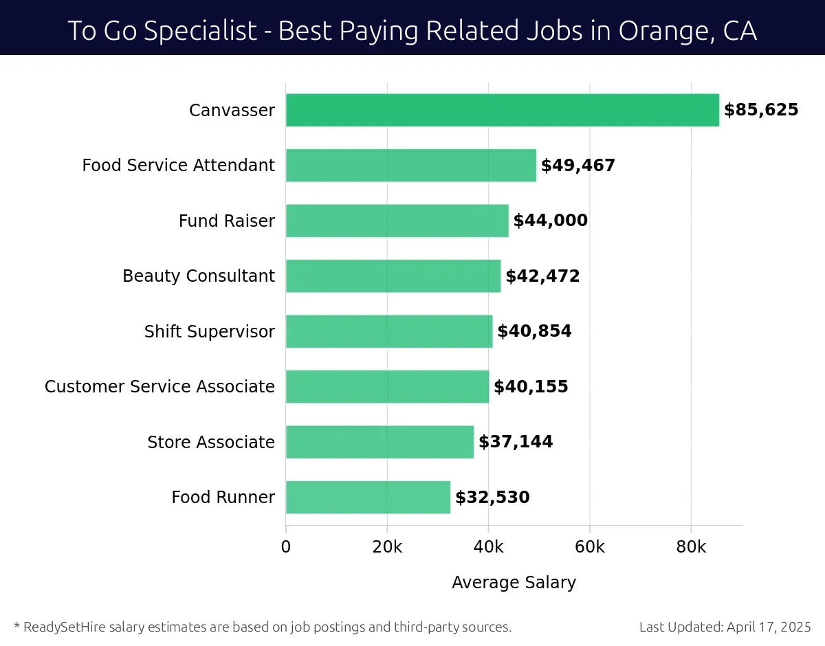 Graph displaying best paying related job salaries for To Go Specialist jobs near Orange, CA, highlighting Canvasser with the highest at $85,625 and Food Runner with the lowest at $32,530.