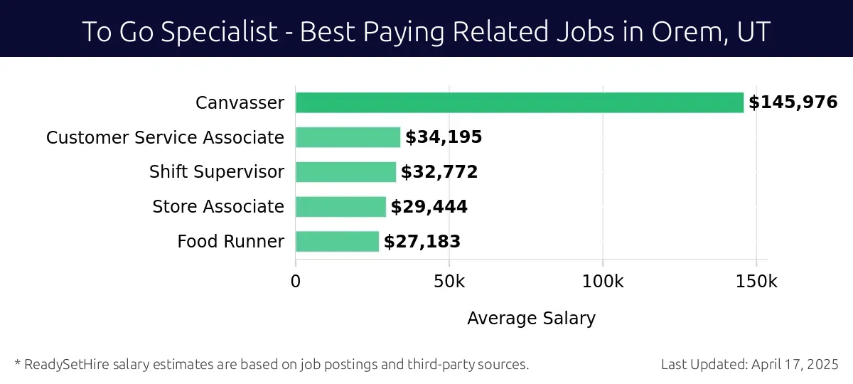 Graph displaying best paying related job salaries for To Go Specialist jobs near Orem, UT, highlighting Canvasser with the highest at $145,976 and Food Runner with the lowest at $27,183.