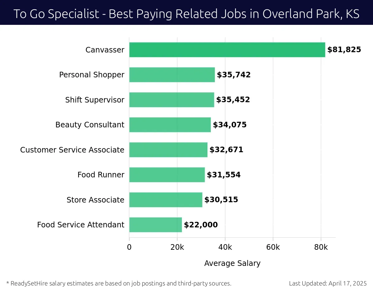 Graph displaying best paying related job salaries for To Go Specialist jobs near Overland Park, KS, highlighting Canvasser with the highest at $81,825 and Food Service Attendant with the lowest at $22,000.