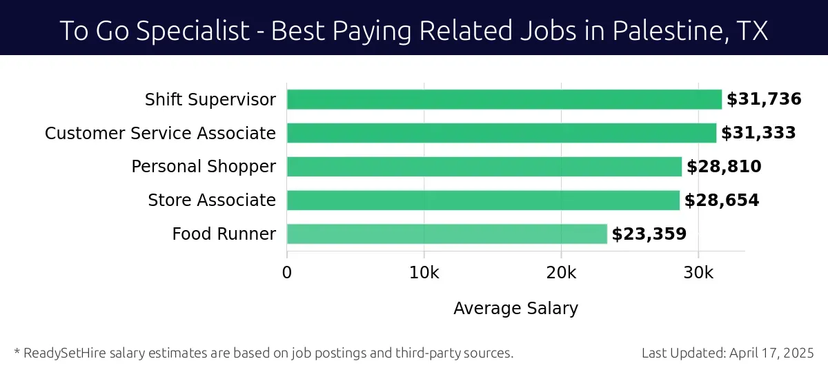 Graph displaying best paying related job salaries for To Go Specialist jobs near Palestine, TX, highlighting Shift Supervisor with the highest at $31,736 and Food Runner with the lowest at $23,359.