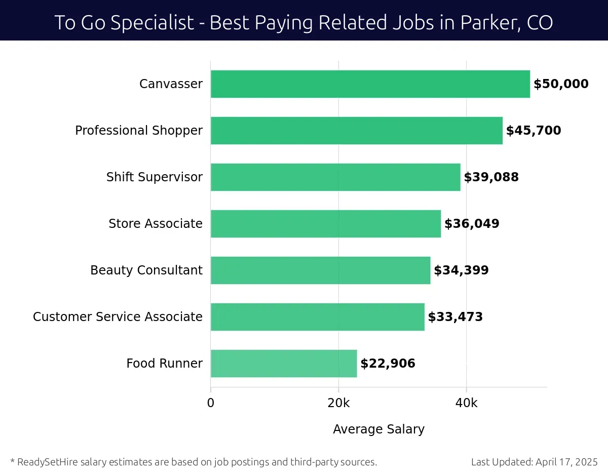 Graph displaying best paying related job salaries for To Go Specialist jobs near Parker, CO, highlighting Canvasser with the highest at $50,000 and Food Runner with the lowest at $22,906.
