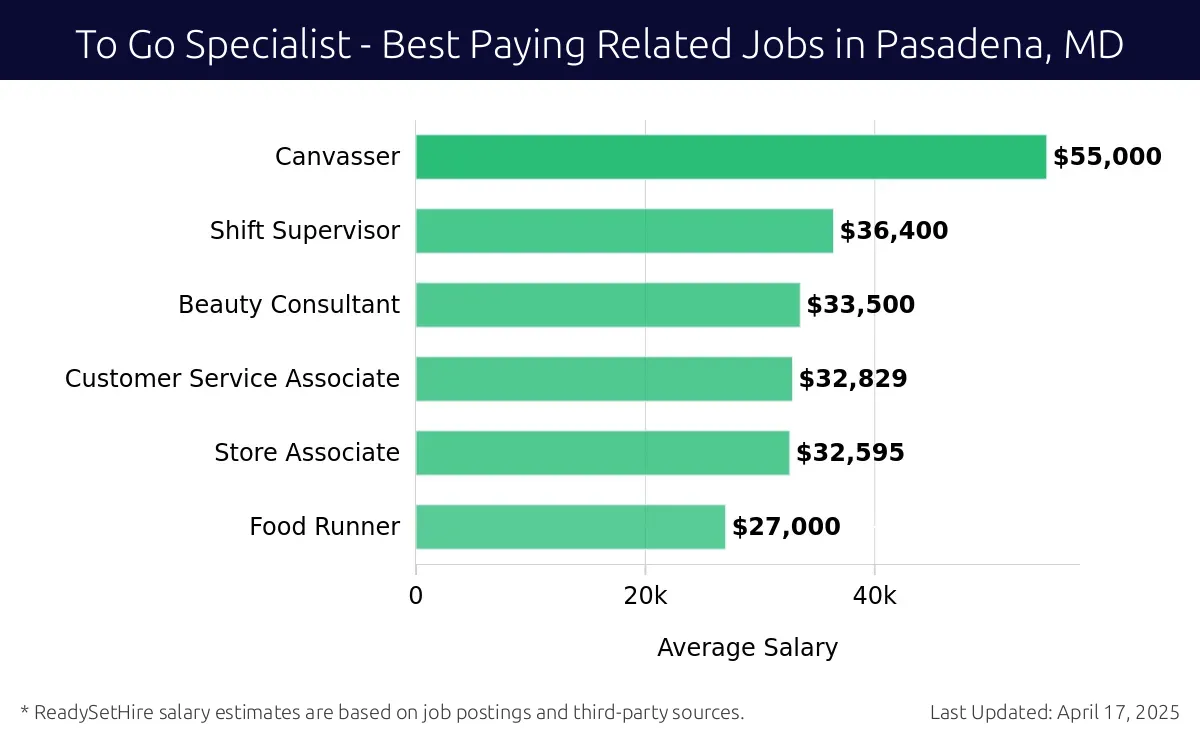 Graph displaying best paying related job salaries for To Go Specialist jobs near Pasadena, MD, highlighting Canvasser with the highest at $55,000 and Food Runner with the lowest at $27,000.