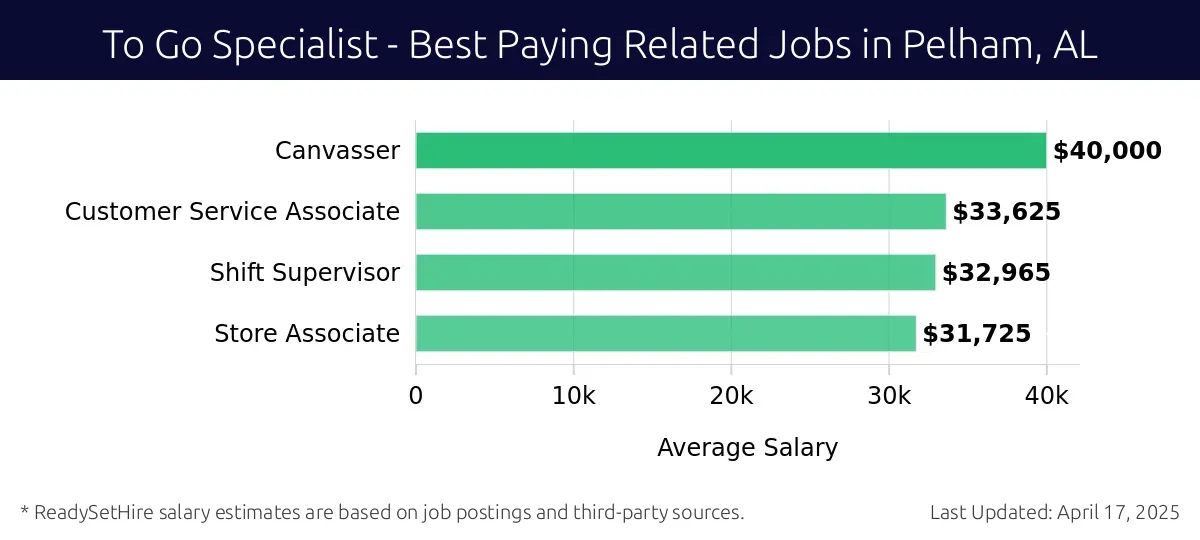 Graph displaying best paying related job salaries for To Go Specialist jobs near Pelham, AL, highlighting Canvasser with the highest at $40,000 and Store Associate with the lowest at $31,725.