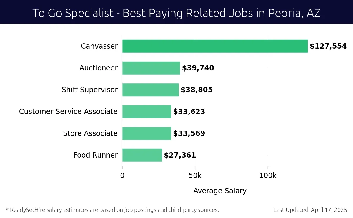 Graph displaying best paying related job salaries for To Go Specialist jobs near Peoria, AZ, highlighting Canvasser with the highest at $127,554 and Food Runner with the lowest at $27,361.
