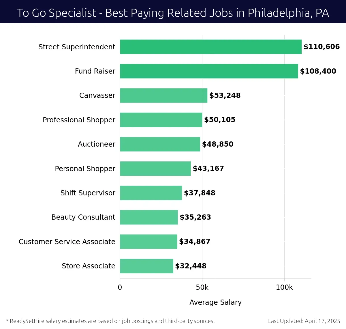 Graph displaying best paying related job salaries for To Go Specialist jobs near Philadelphia, PA, highlighting Street Superintendent with the highest at $110,606 and Store Associate with the lowest at $32,448.