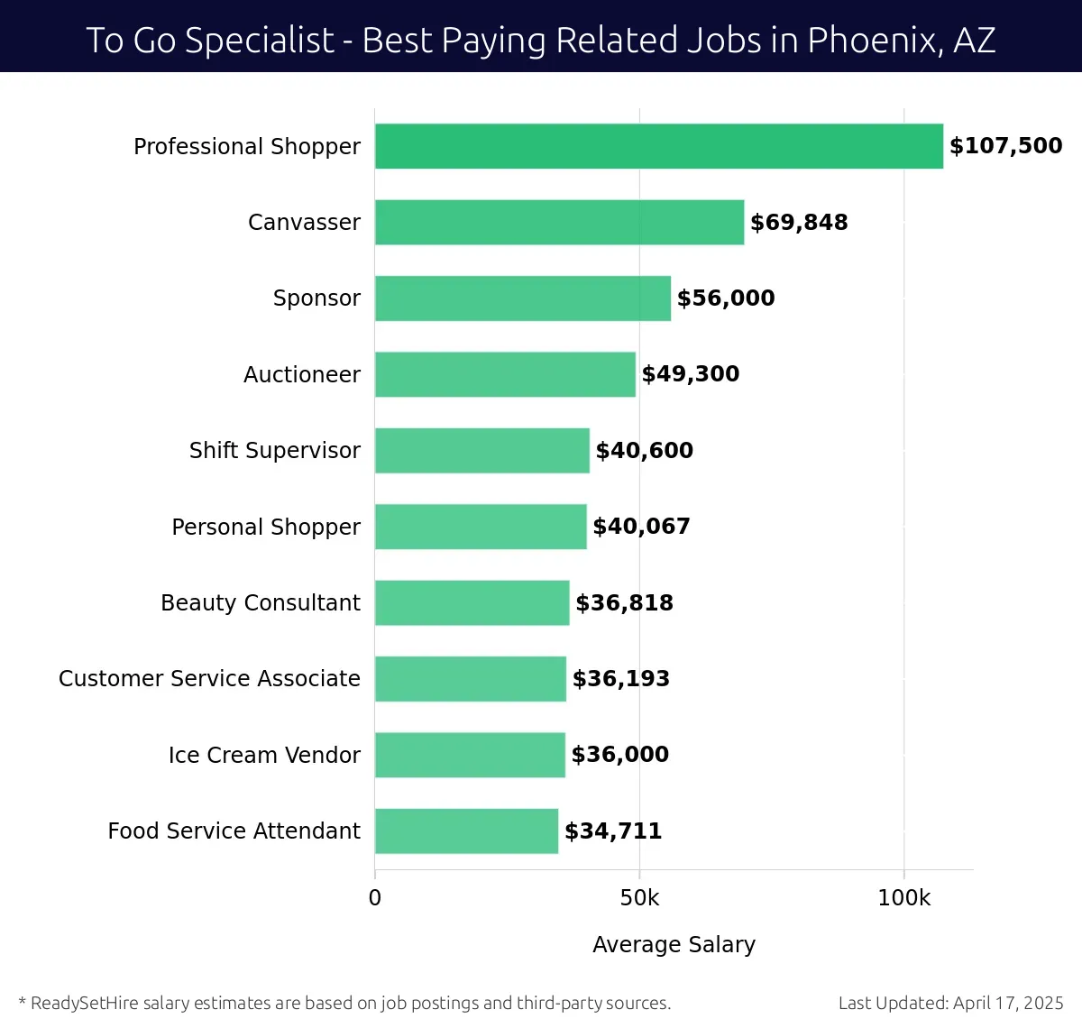Graph displaying best paying related job salaries for To Go Specialist jobs near Phoenix, AZ, highlighting Professional Shopper with the highest at $107,500 and Food Service Attendant with the lowest at $34,711.