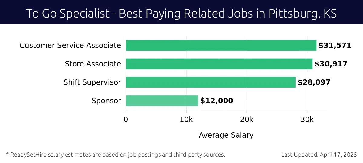 Graph displaying best paying related job salaries for To Go Specialist jobs near Pittsburg, KS, highlighting Customer Service Associate with the highest at $31,571 and Sponsor with the lowest at $12,000.