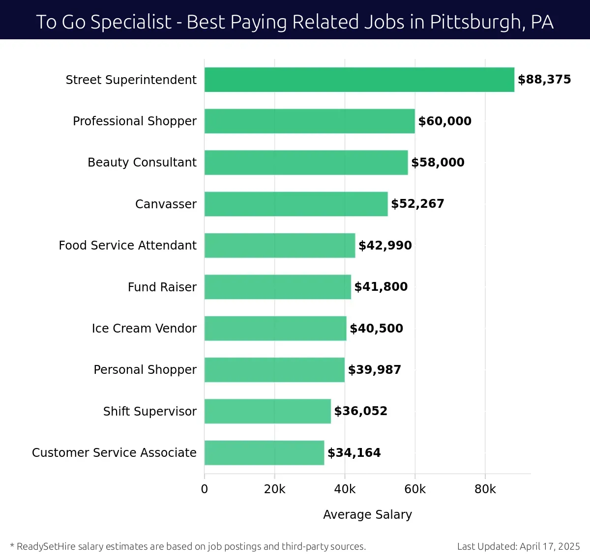 Graph displaying best paying related job salaries for To Go Specialist jobs near Pittsburgh, PA, highlighting Street Superintendent with the highest at $88,375 and Customer Service Associate with the lowest at $34,164.