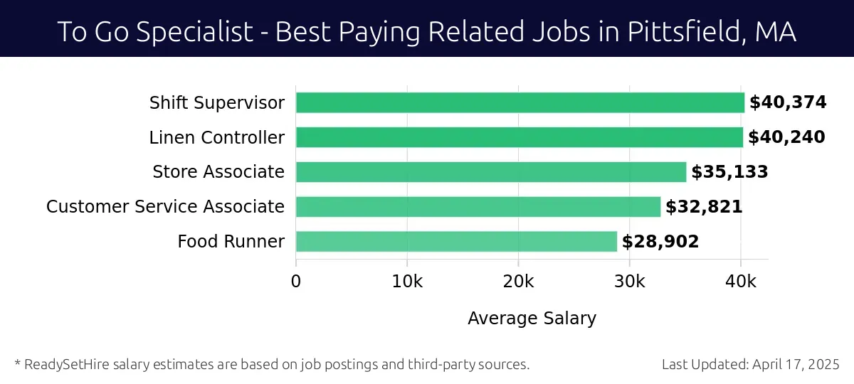 Graph displaying best paying related job salaries for To Go Specialist jobs near Pittsfield, MA, highlighting Shift Supervisor with the highest at $40,374 and Food Runner with the lowest at $28,902.