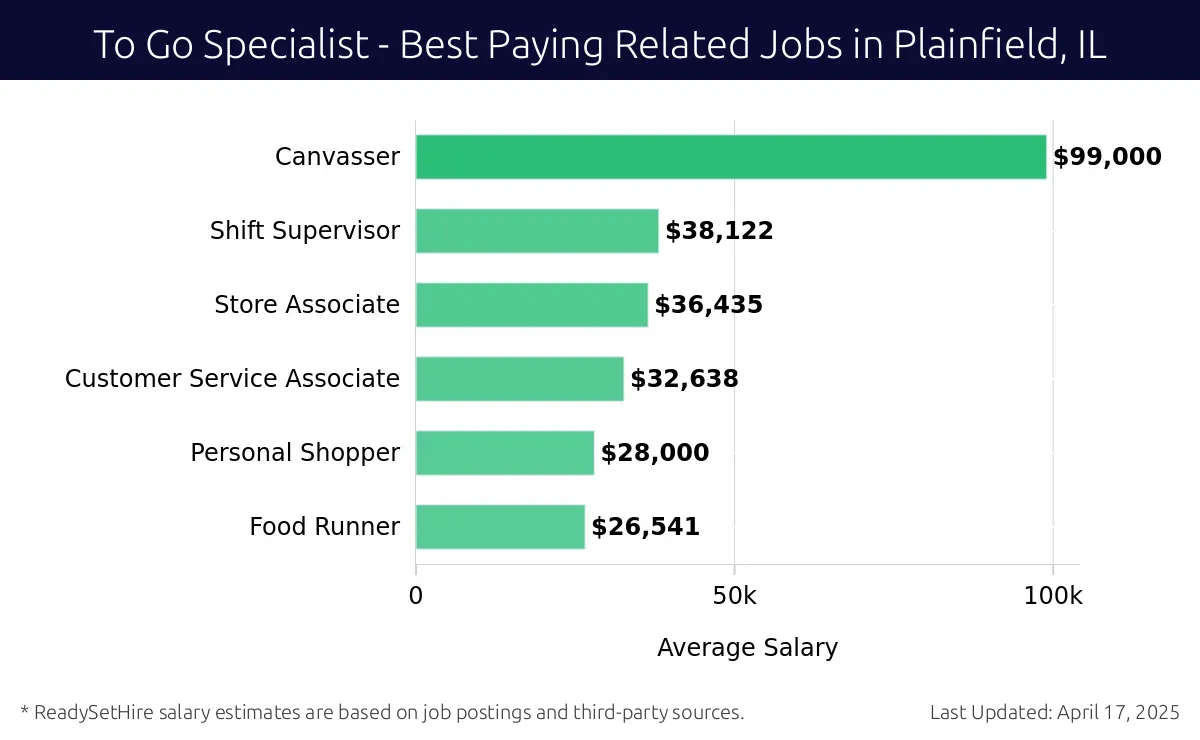Graph displaying best paying related job salaries for To Go Specialist jobs near Plainfield, IL, highlighting Canvasser with the highest at $99,000 and Food Runner with the lowest at $26,541.