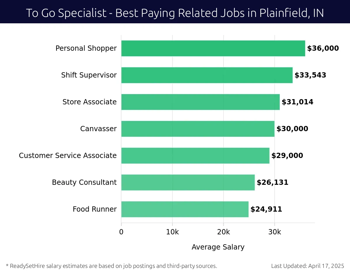 Graph displaying best paying related job salaries for To Go Specialist jobs near Plainfield, IN, highlighting Personal Shopper with the highest at $36,000 and Food Runner with the lowest at $24,911.
