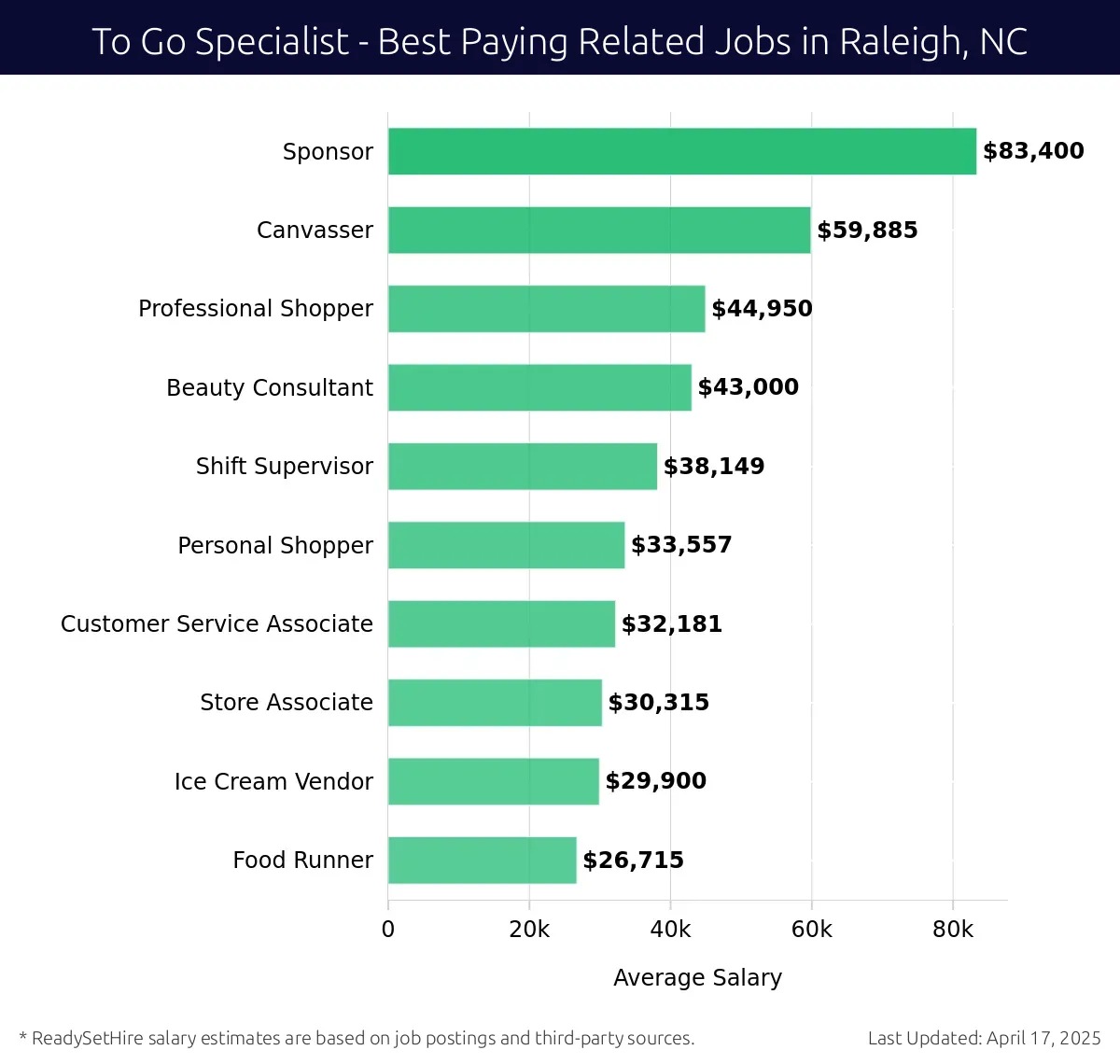 Graph displaying best paying related job salaries for To Go Specialist jobs near Raleigh, NC, highlighting Sponsor with the highest at $83,400 and Food Runner with the lowest at $26,715.