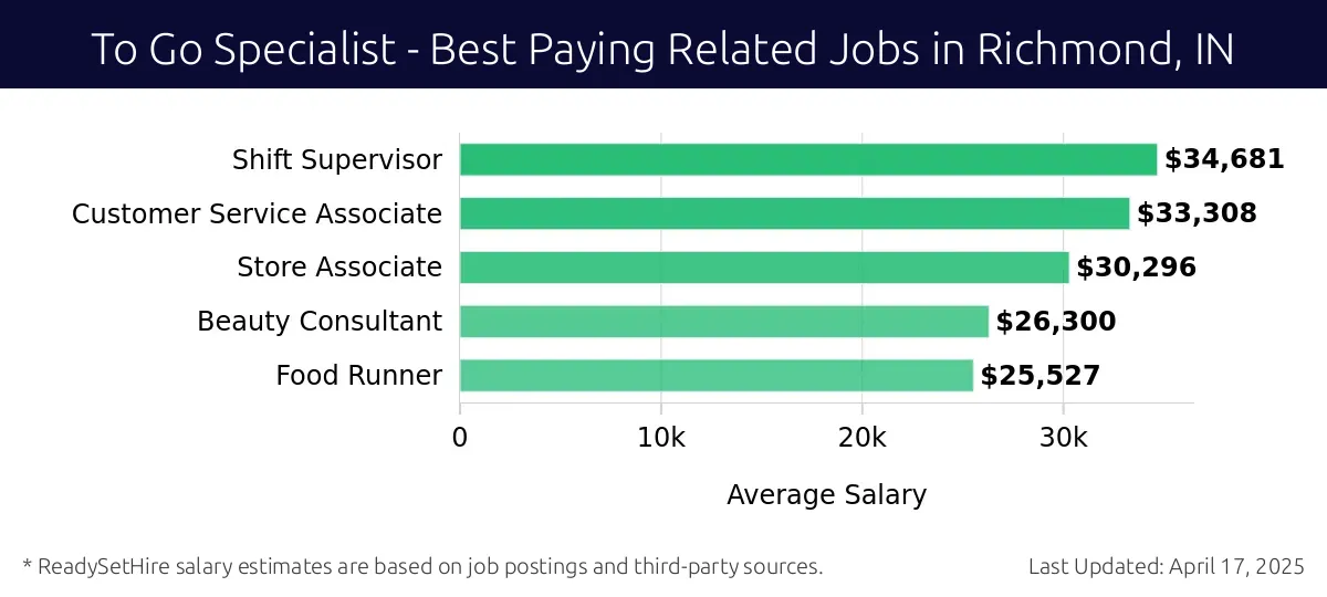 Graph displaying best paying related job salaries for To Go Specialist jobs near Richmond, IN, highlighting Shift Supervisor with the highest at $34,681 and Food Runner with the lowest at $25,527.