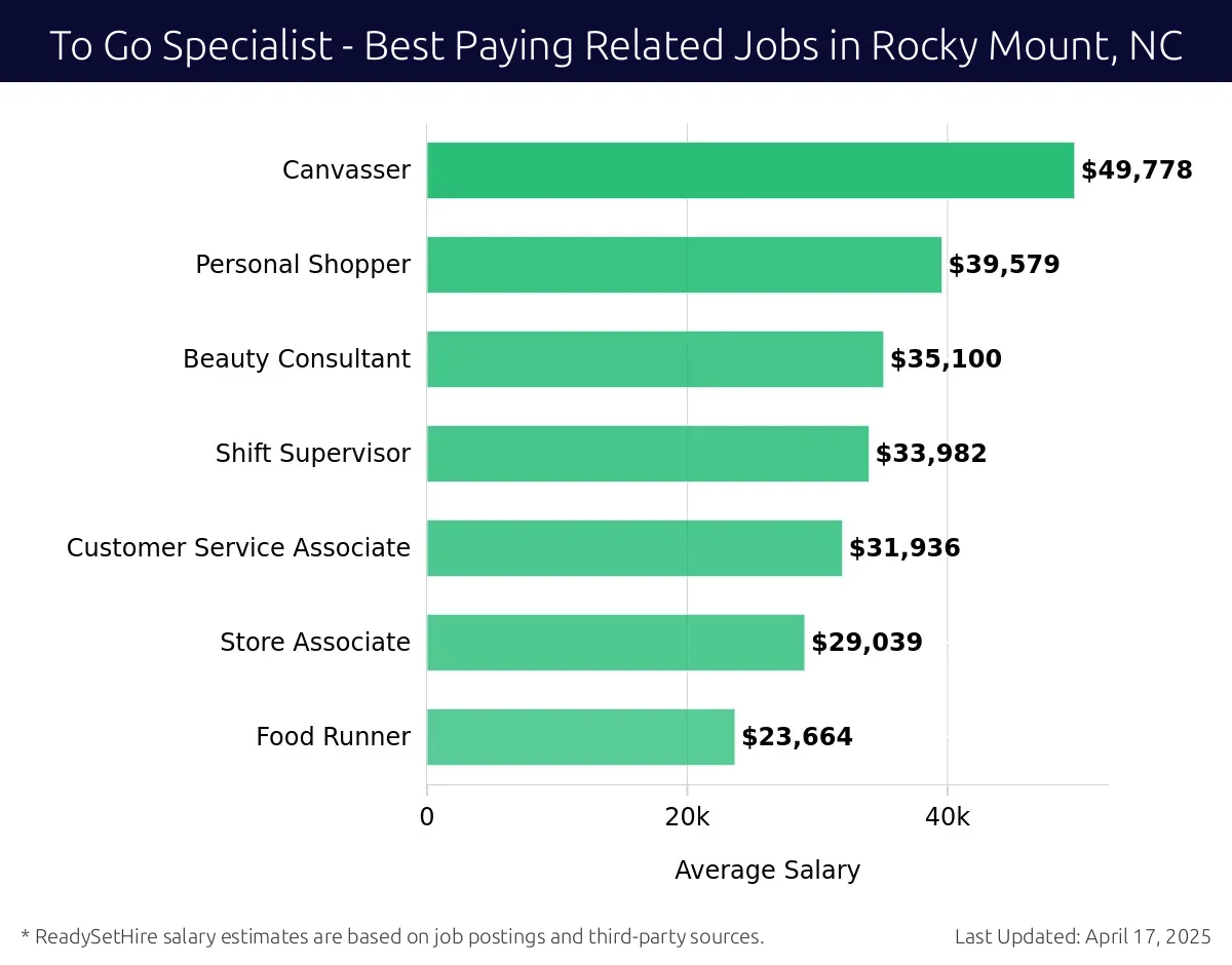 Graph displaying best paying related job salaries for To Go Specialist jobs near Rocky Mount, NC, highlighting Canvasser with the highest at $49,778 and Food Runner with the lowest at $23,664.